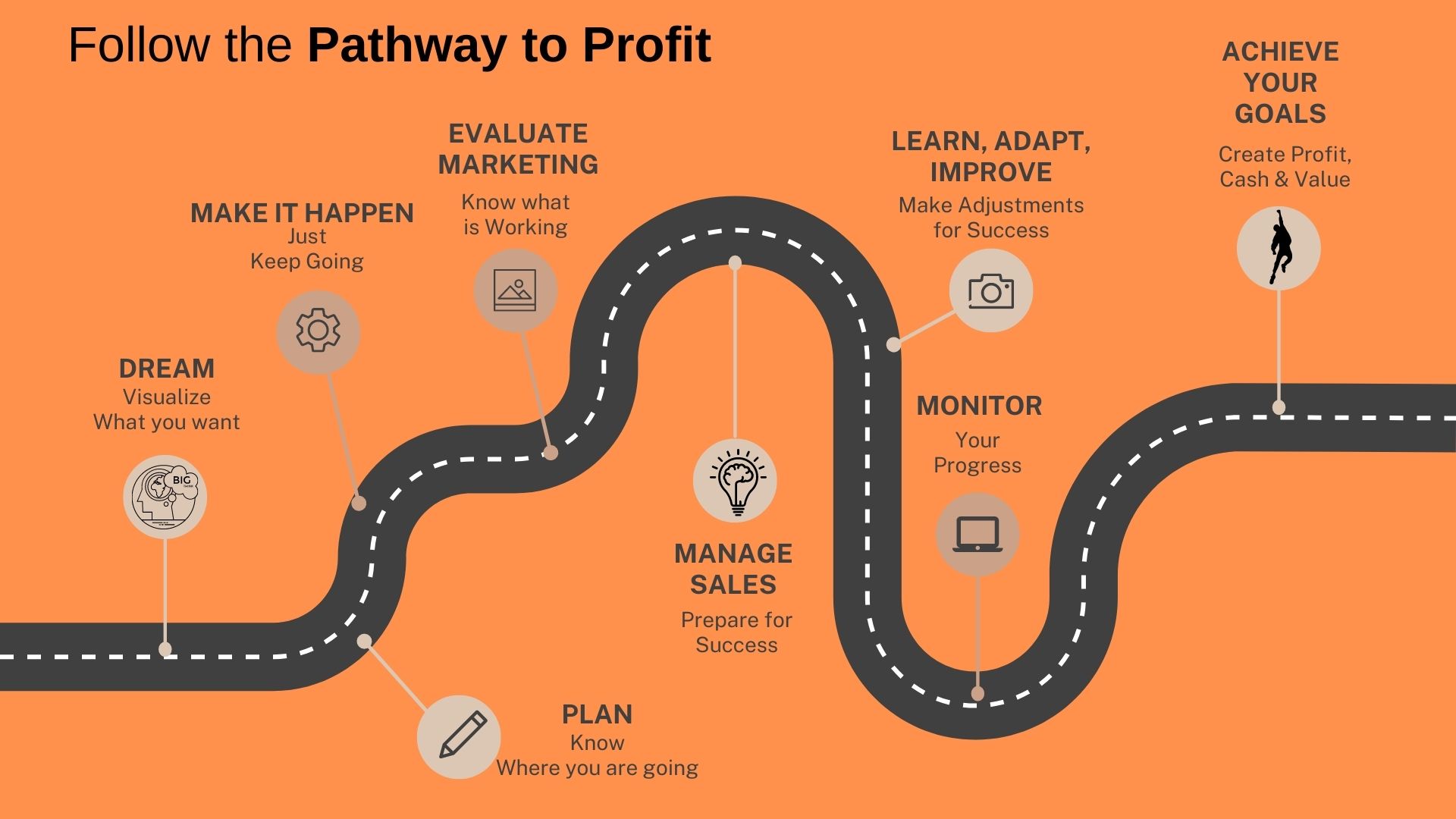 The Pathway Pathway to Profit